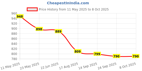 amazon.in Proberos® Football Footstep Training Mat, Soccer Training Mat, Agility Footstep Training Mat, for All Levels, Non-Slip Silent Equipment, All Ages to Improve Speed, Strength and Coordination Price History Graph from 11 May 2025 to 7 Oct 2025