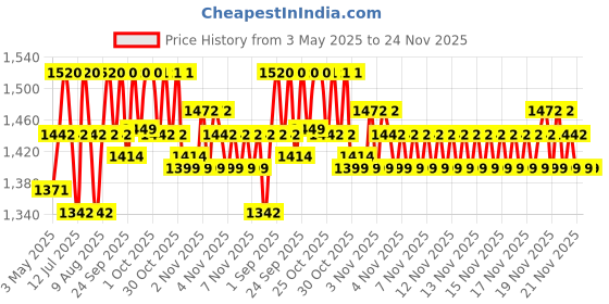 amazon.in proberos Proberos® Football Goal Post Net, Portable Easy-Setup Soccer Goal Post for Indoor Outdoor Football Sport Games Mini Training Practice Set With Carry Bag proberos Price History Graph from 3 May 2025 to 23 Nov 2025