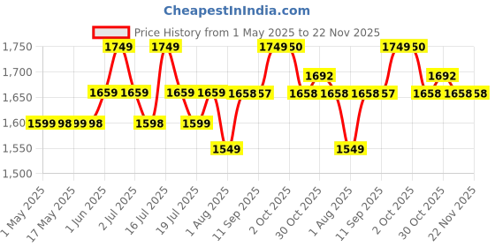 amazon.in Proberos® Football Goals Kit Set of 2Pcs, Goal Target Nets DIY Assembly Small Outdoor Game with Inflatable Ball Toy & Manual Pump Indoor & Outdoor Price History Graph from 1 May 2025 to 22 Nov 2025