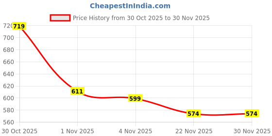 amazon.in Proberos® Football Kick Training Trainer Belt Kit for Teenager, Single Person Adjustable Strap & Belt Kick Training Ball, Control Training Ankle Strength Practice Training Kit for Football-No Ball Price History Graph from 30 Oct 2025 to 30 Nov 2025