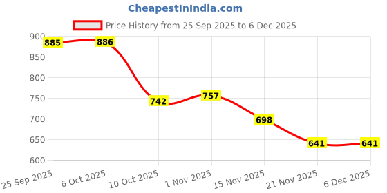 amazon.in Proberos® Football Sport Compression Sock Shin Guards Set 14 Inches Knee High Socks for Kids 8-18 Old Sweat Absorption Elastic Long Soccer Basketball 2PCS Price History Graph from 25 Sep 2025 to 5 Dec 2025
