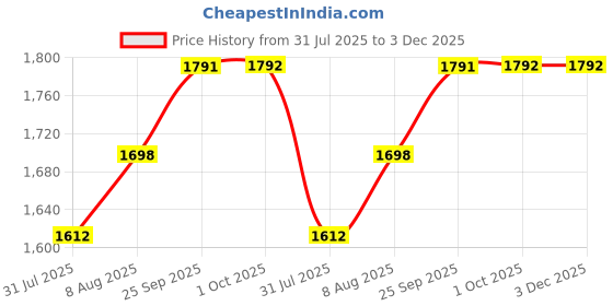 amazon.in Proberos® Freshwater Fishing Reels, Graphite Fram 3000 Price History Graph from 31 Jul 2025 to 3 Dec 2025