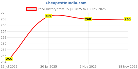 amazon.in proberos Proberos® Hair Band for Men Sports Gym Bandana Lightweight Breathable Non Slip Sweatbands Windproof Elastic Head Band for Cycling, Running, Yoga, Fitness, Outdoor Sports proberos Price History Graph from 15 Jul 2025 to 18 Nov 2025