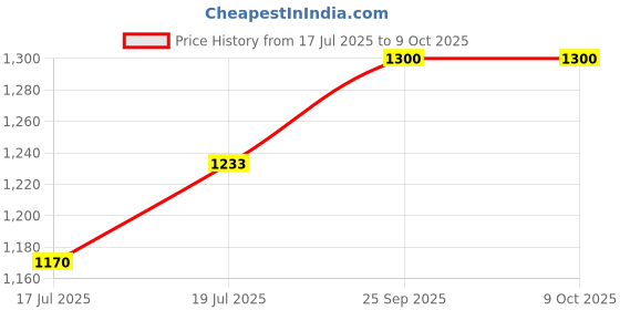 amazon.in Proberos® High Precision Compass Multifunctional Compass Price History Graph from 17 Jul 2025 to 9 Oct 2025