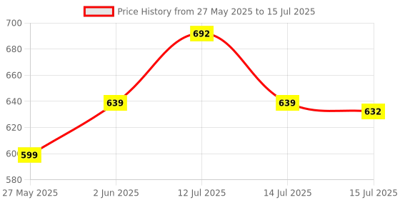 amazon.in Proberos® Indoor Badminton Training Device for Kids, with 6 Badmintons and Strings, Reaction Training Toy Self-Adhesive Simple Hanging-No Racket Price History Graph from 27 May 2025 to 15 Jul 2025