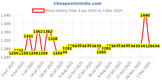 amazon.in proberos Proberos® Inflatable Boxing bag1 for Kids Adults, Punching Bag Karate Inflated Toy Gifts for Boys and Girls, Standing Boxing Bag for Immediate Bounce-Back for Taekwondo, Boxing kit for Kids proberos Price History Graph from 3 Jun 2025 to 3 Dec 2025