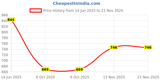 amazon.in Proberos® Inflatable Ice Pool for Party Liquor Serving Buffet Ice Serving Buffet Bar with Drain Plug BBQ Picnic Pool Party Supplies Buffet Salad Food & Drinks Tray, 53x25.6 inches Price History Graph from 14 Jun 2025 to 20 Nov 2025
