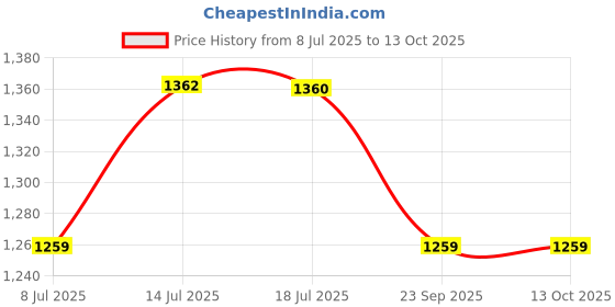 amazon.in Proberos® Inflatable Kids Punching Bag, Punching Bag Karate Gifts for Boys and Girls, Boxing Bag for Immediate Bounce Back for Practicing Karate, Taekwondo, and to Relieve Pent Up Energy in Kids Price History Graph from 8 Jul 2025 to 13 Oct 2025