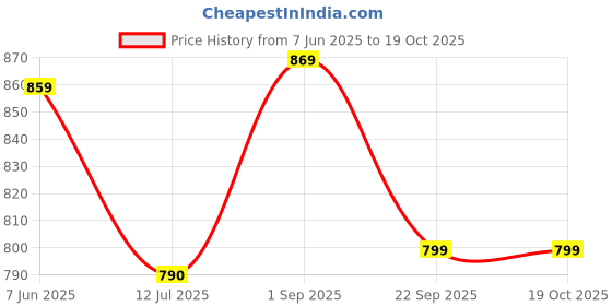 amazon.in Proberos® Jump Rope Mat & Cordless Jump Rop Kit,6mm Thickness,23'' Dia Non-Slip TPE Exercise Mat Shock Absorbing Jumping Rope Cordless for Indoor Slow Jogging Price History Graph from 7 Jun 2025 to 19 Oct 2025