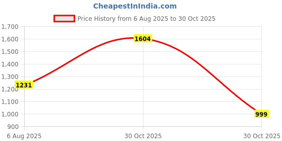 amazon.in Proberos® Kids Gymnastic Rings Pair with 95Cm Heavy Duty Adjustable Nylon Webbing Strap for Home Fitness 330Lbs Loading Rubberized Grip Durable Design Gym Equipment for Kids Teens Training X 2 Price History Graph from 6 Aug 2025 to 30 Oct 2025
