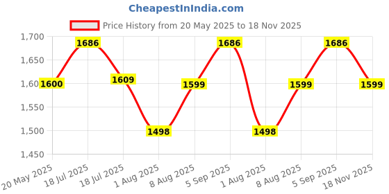 amazon.in Proberos® Kids Life Jacket for 1-4 Years Old, Swimming Vest Float Jacket Zip-up Training Buoyancy Jacket with Adjustable Thigh Fastening Straps, Pool Swim Beach Swim Life Jacket, S Price History Graph from 20 May 2025 to 18 Nov 2025