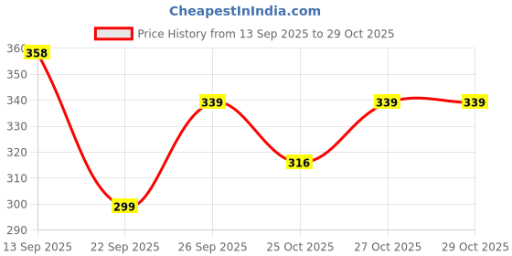 amazon.in PROBEROS® Kids Riding Gloves, Red Hero Cartoon Print Outdoor Thermal Anti-Slip Palm Design Gloves, Protective Full Finger Adjustable Wrist, Age for 2-5 Kids - S Price History Graph from 13 Sep 2025 to 29 Oct 2025