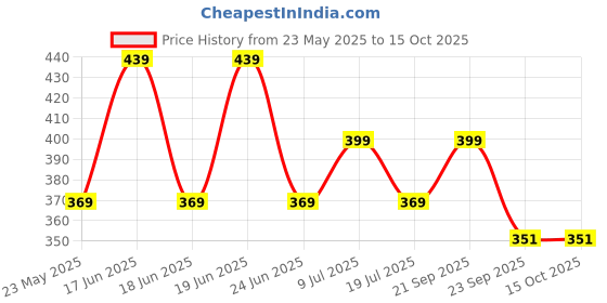 amazon.in Proberos® Kids Use Nunchucks 12 Inches EVA Foam Nunchucks for Training 360 Degree Flexible Rotation Starter's Nunchucks For Martial Arts Training Price History Graph from 23 May 2025 to 14 Oct 2025
