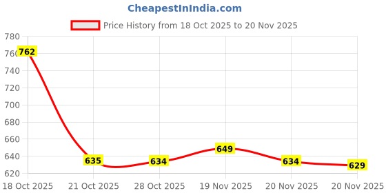 amazon.in PROBEROS® LED Headlight USB Rechargeable Hands-Free Motion Sensor Headwear Work Lamp, Multi Work Modes with Red Flash Warning Light, Adjustable Strap, Ideal for Camping, Hiking, and Night Work Price History Graph from 18 Oct 2025 to 20 Nov 2025