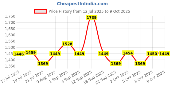 amazon.in Proberos® Lightweight Running Hydration Vest with 500ml Water Bladder, Outdoor Quick Dry Mesh Running Vest with 3 Pockets, Night Reflective Adjustable Running Vest for Cycling, Marathon, Running Price History Graph from 12 Jul 2025 to 9 Oct 2025