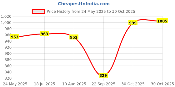 amazon.in PROBEROS® Men's Cycling Shorts 3D Padded Cycling Pants for Men High Stretchy Sport Pants Breathable Quick Dry Cycling Pants Outdoor Shorts Pants Price History Graph from 24 May 2025 to 30 Oct 2025
