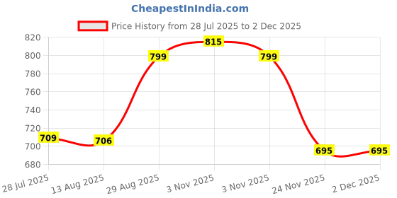 amazon.in Proberos® Men's Left Hand Golf Gloves - Weatherproof & Breathable, Anti-Slip Grip for All Conditions, Premium Microfiber, High Elastic Design, Comfort Fit (XL) Price History Graph from 28 Jul 2025 to 30 Nov 2025