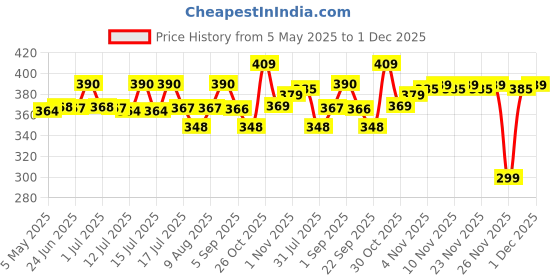amazon.in Proberos® Mini Shin Guards Inspiring Shin Guard Lightweight Anti-impact Shin Guard Plastic EVA Cushioning Shin Guards Football Player Sport Shin Guards, 5x8cm Price History Graph from 5 May 2025 to 1 Dec 2025