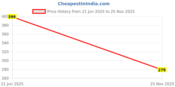 amazon.in Proberos® Mouth Guard Sports w/Case, Price History Graph from 21 Jun 2025 to 25 Nov 2025