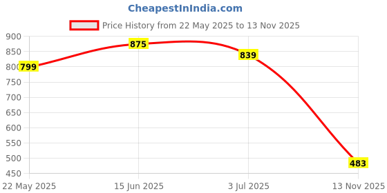 amazon.in Proberos® Mouthguard 2PC, Shock Absorbing Sports Mouth Guard for Boxing, MMA, Karate, Taekwondo, Football, Basketball, Hockey, Adults 12+ Years, Black Fangz Design, Enhanced Fit & Protection Price History Graph from 22 May 2025 to 13 Nov 2025