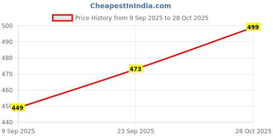 amazon.in Proberos® Multifunction Tool, Black Price History Graph from 9 Sep 2025 to 28 Oct 2025