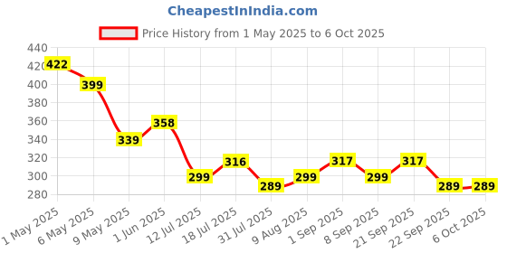 amazon.in Proberos® One Pair Silicone Shin Guard Straps Ankle Support Bands Anti-slip Shin Guard Fixer Straps for Training Stretchy 60mm Diameter Sport Multi Use Silicone Loop for Teens Kids, Size S Price History Graph from 1 May 2025 to 5 Oct 2025