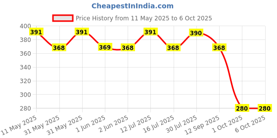 amazon.in proberos Proberos® Pack of 10 Tactical Gear Holder Clip Molle Webbing Retainer Elastic Binding Ribbon Buckle for Tactical Vests Backpacks Multi-Purpose Attachments for Backpacks, Vests proberos Price History Graph from 11 May 2025 to 6 Oct 2025