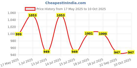 amazon.in proberos Proberos® Padded Shoulder Straps for for Camping Backpack Heavy Duty Backpack Replacement Backpack Shoulder Strap Breathable Mesh Shoulder Straps Quick Release Shoulder Straps with Chest Buckle proberos Price History Graph from 17 May 2025 to 9 Oct 2025