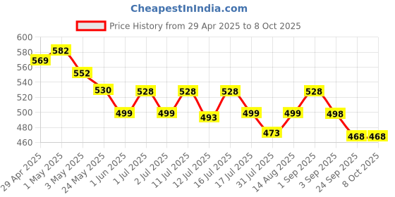 amazon.in Proberos® Phone Holder for Running Armband Cell Phone Purse Price History Graph from 29 Apr 2025 to 8 Oct 2025