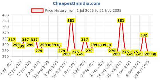 amazon.in Proberos® Pickleball Paddle Rubber Eraser Scrubbing Eraser Paddle Eraser for Raw Carbon Fiber Paddles Quick Stain Removal, 5x5x2.5cm Price History Graph from 1 Jul 2025 to 21 Nov 2025