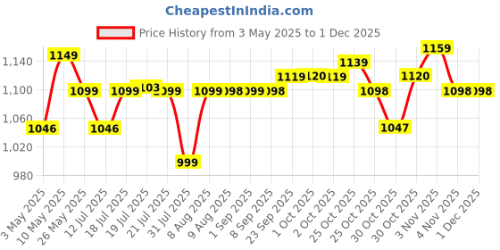 amazon.in proberos Proberos® Power Twister Bar Arm Advanced Training Twister Bar 110lbs-154lbs High Strength Power Resistance Bar for Upper Body Toning Upper Body for Chest, Arms, and Shoulders, Home Workout Gear proberos Price History Graph from 3 May 2025 to 30 Nov 2025