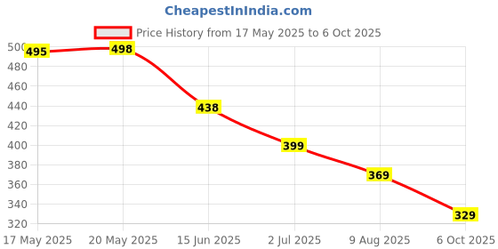 amazon.in Proberos® Practice Nunchucks for Kids 11 Inches, Nunchucks Karate Training, Nunchucks Safety Foam Padding, Nunchucks Practice, Nunchucks Beginners Nunchucks for Karate, Durable PVC & Steel Core Price History Graph from 17 May 2025 to 6 Oct 2025