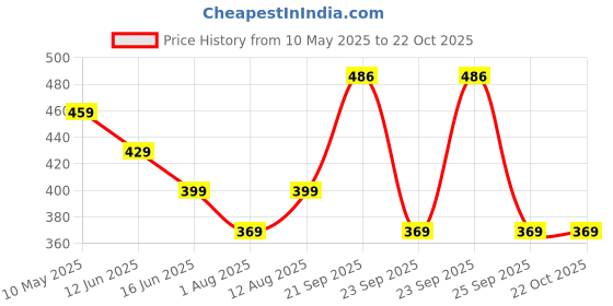 amazon.in PROBEROS® protective Goggles for Men Women with Mask, UV Protection Goggles for Motorcycle Bike, Skull Style Full Cover Goggles Helmet Goggles for Dirt Bike off road skiing Price History Graph from 10 May 2025 to 22 Oct 2025
