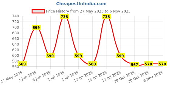 amazon.in proberos Proberos® Pull Reducer Training Bands for Tummy Trimmer & Weight Loss, Yoga Pedal Puller Resistance Band, Exercise Band for Home Workout, Unisex, Purple, Ideal for 15-45 Years Women & Men proberos Price History Graph from 27 May 2025 to 2 Nov 2025