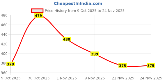 amazon.in Proberos® Pull-Up Handles Arm Strength Training Straps with Ergonomic Foam Wrap Grips, Metal Carabiners Included, Bodyweight Training Equipment for Back, Shoulders, Arms & Core Workouts Price History Graph from 9 Oct 2025 to 23 Nov 2025