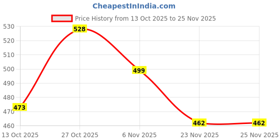 amazon.in Proberos® Pull-Up Handles, Arm Strength Training Straps with Ergonomic Grips, Metal Carabiners Included, Gymnastics Ring Style, Body weight Training Equipment for Back, Shoulders, Arms Price History Graph from 13 Oct 2025 to 23 Nov 2025