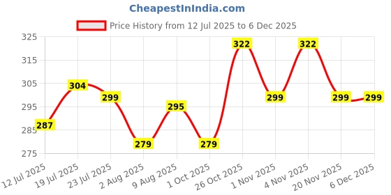 amazon.in Proberos® Red & Yellow Cards Kit with Card Holder & Whistle Plastic Square Cards Soccer Referees Supplies Competition Supplies Price History Graph from 12 Jul 2025 to 5 Dec 2025