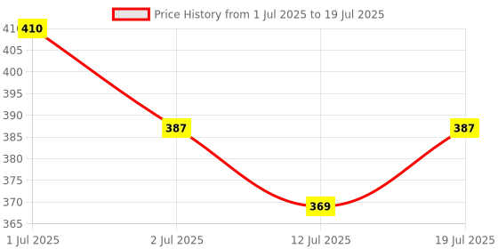 amazon.in PROBEROS® Replacement Badminton Racket Strings for 2 Rackets, String Repair Kit with Accessories & Tools, Nylon Fiber Strings, 0.78mm, Tension 26lbs, 10m Long Per Roll Price History Graph from 1 Jul 2025 to 12 Jul 2025