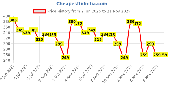 amazon.in PROBEROS® Replacement Badminton Racket Strings for 2 Rackets, String Repair Kit with Accessories & Tools, Nylon Fiber Strings, 0.78mm, Tension 26lbs, 10m Long Per Roll Price History Graph from 2 Jun 2025 to 21 Nov 2025