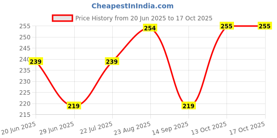 amazon.in Proberos® Respiratory Trainer Inhale/Exhale Respiratory Trainer for Running Fitness Trainer Adjustable Resistance Breathing Trainer Improve Respiratory Muscle Endurance Price History Graph from 20 Jun 2025 to 15 Oct 2025
