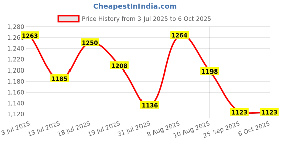 amazon.in Proberos® Retractable Fishing Net, Portable Aluminum Alloy Fishing Net Folding Triangle Wide Fishing Landing Net Telescopic Fishing Net Catcher Suitable for Fish Under 5 KG (2.1M) Price History Graph from 3 Jul 2025 to 6 Oct 2025