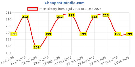 amazon.in Proberos® Reverse Bottom Fishing Rig Hook, 2025 New Durable Fishing Accessories, Easy to Use Fishings Rig, Lightweight Fish Gear, Beginner Lure Ideal for Amateur Anglers-Green Price History Graph from 4 Jul 2025 to 1 Dec 2025