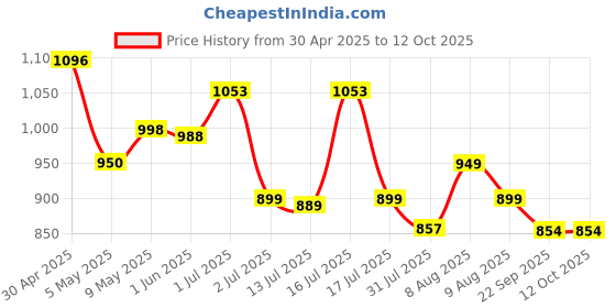 amazon.in proberos Proberos® Running Belt with Dual Water Bottles, Adjustable Hydration Belt and Waist Pack for Running and Cycling, Fanny Pack Fits 7 inches Phones, Waist Bag for Running Hiking Climbing proberos Price History Graph from 30 Apr 2025 to 12 Oct 2025
