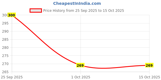 amazon.in Proberos® s Proberos Yoga Strap Premium Athletic Stretch Band Price History Graph from 25 Sep 2025 to 15 Oct 2025