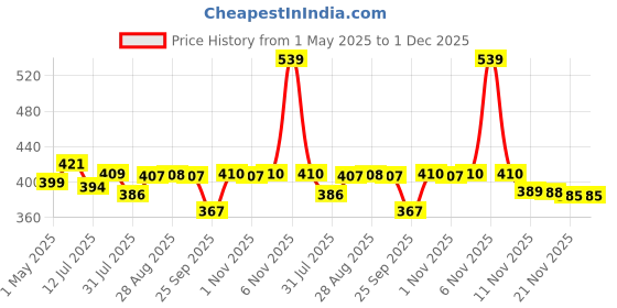 amazon.in Proberos® Shin Guards, Sport Shin Guards, Imitation Carbon Fiber Ultra Light EVA Lined Shin Guards, Football Shin Guard with Elastic Training Leg Guards Sport Safety (Size S) 9.5x6cm Price History Graph from 1 May 2025 to 1 Dec 2025
