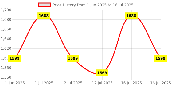 amazon.in proberos Proberos® Sit up Bar with Triple Strong Suction Base, Adjustable Height & Detachable Resistance Band Puller, Portable Fitness Device for Abs, Core & Upper Body Workout, Home Exercise Equipment proberos Price History Graph from 1 Jun 2025 to 12 Jul 2025