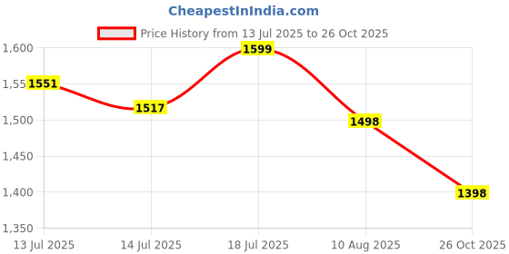 amazon.in Proberos® Sit Up Bar with Triple Strong Suction Cups, Adjustable Height, Detachable Resistance Bands, Ergonomic Foot Holder, Core & Ab Workout Equipment for Home Gym, Pushup Stand for Men & Women Price History Graph from 13 Jul 2025 to 26 Oct 2025