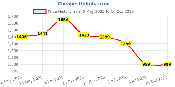amazon.in Proberos® Smart Weighted Hula Hoop with 16 Detachable Knots for Core Training, Infinity Hoop for Weight Loss, Belly Fat Exercise Equipment, Fits Waist 65-110cm, Weighted Within 220lbs Price History Graph from 6 May 2025 to 15 Oct 2025