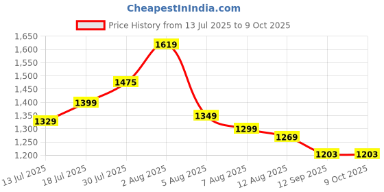 amazon.in PROBEROS® Soccer Backpack, Price History Graph from 13 Jul 2025 to 8 Oct 2025