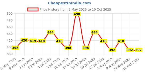 amazon.in proberos Proberos® Sport Compression Sock Shin Guards Set Red proberos Price History Graph from 5 May 2025 to 9 Oct 2025